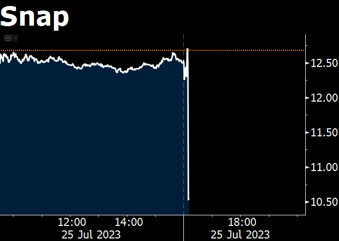 RT @markets: NOW: Snap plunges 17% in after-hours trading https://t.co/uPpk68Xvrh https://t.co/rPk73mqCJ8