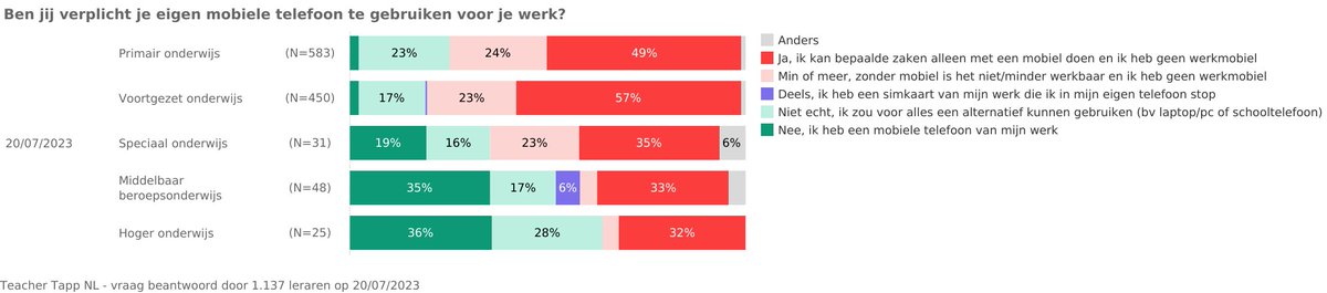 Over de mobiele telefoons van leraren....Oa dit: leraren in het vo krijgen geen mobiele telefoon van de school, maar 80% heeft wél een mobiele telefoon nodig voor het werk (denk aan authenticatie apps ed)