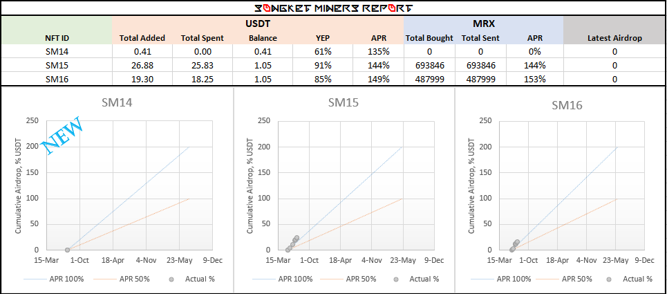 New update from the dev at Songket Miners:

"Songket Miners update: New purchase, for SM14. Total 3 tokens now activated, next airdrop possibly at end of this month. Thank you for supporting Songket Miners."

Collection: metriverse.exchange/app/collection…

#Metrix $MRX #NFTs #NFT