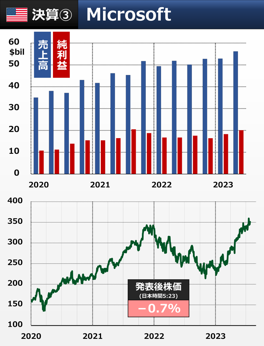 goto_finance's tweet photo. 【速報】Microsoft決算（4-6月）
利益は市場予想を小幅に上回りました。株価は発表直後にやや下落しています。このあとツイートするAlphabet(Google)は好決算で株価が大きく上昇しています https://t.co/v4BpRl1UVJ