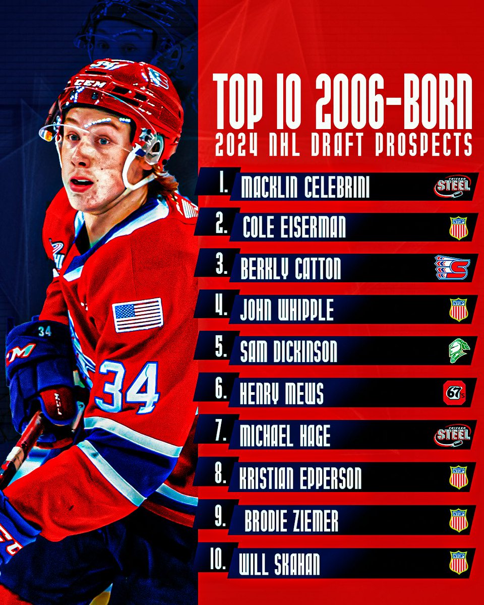 With the #2023NHLDraft in the rearview, here’s a look at the top ranked 2006-born North American skaters eligible for the #2024NHLDraft. 

You can view our entire 300+ 2006-born skater ranking here ➡️ puckpreps.com/players-rankin…