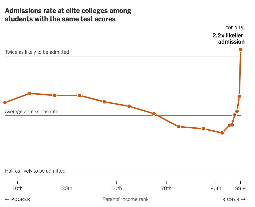 This chart says so much about the current moment. It shows the failure of institutions and policies that were designed for the 20th Century — a century with a broad middle class and a tiny number of super-rich.

The middle class is gone, and the absolute number of poor and