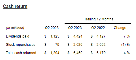 TI's management barely spent any money on buybacks this past quarter. https://t.co/ZlDTb7W4q1