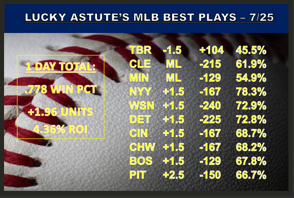 LuckyAstute's tweet photo. LUCKY ASTUTE'S MLB BEST PLAYS - 7/25
🔥🔥🔥⚾️🧢💰💰🧢⚾️🔥🔥🔥
#letsgetlucky #sportsbettingadvice #Sportsbettingadvisor #sportshandicapper #sportsbetting #mlbpicks #bestplays #sportsgambling #DraftKings #fanduel https://t.co/JNQIsUGK7V