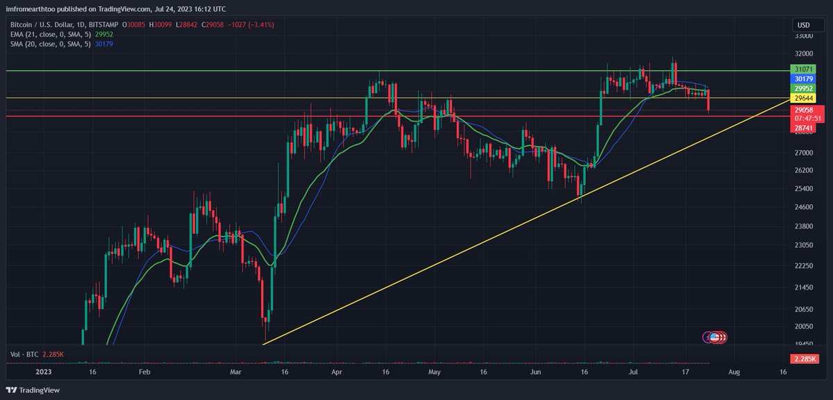 _LiaoXue's tweet photo. The stalemate has finally been broken, with 29.7k giving ground.

What's next? Are we going to revisit 25k? 20k? Maybe even put in a lower low?

You can never know. But what you can do is speculate. So let's dive in.

Basically, this level has been the macro zone of resistance and support.

Back in the summer, we held it despite the downward pressure.

Today, we most likely will get rejected off of it, despite the upwards momentum.

Why is that?

I have been saying for a while now that a #recession is on the horizon, and even if we go up a bit, we will for sure go down once the macro catches up to us.

Currently, the last support level we have is 28.6k. Once this gets invalidated, we can be sure that we are going down.

And we won't have to wait long for that to happen, as the trendline is catching up to us.

It will squeeze us in approximately 2-3 weeks, meaning Bitcoin's price movement, and with it, the entire #crypto industry's price movement will be decided.

The next macro support level after that would be 25k, which should hold in the short term.

Personally, I think the best-case scenario for #Bitcoin over the long run would be to revisit 20k, and chop around this level until the recession passes.

If you are still in the #market, I would advise caution as panic selling and a liquidation cascade can potentially occur, as the market is low in liquidity and high in leverage.

Please support me in the form of following, retweeting, or liking if you found this read insightful. <3