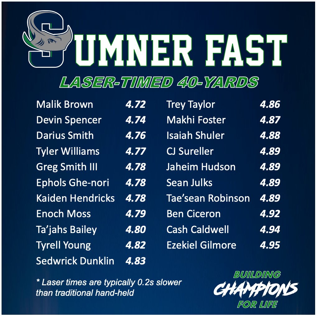 SumnerHSFootbal's tweet image. Laser-Timed 40-yards
18 players under 4.9s
8 players under 4.8s
#SumnerFast