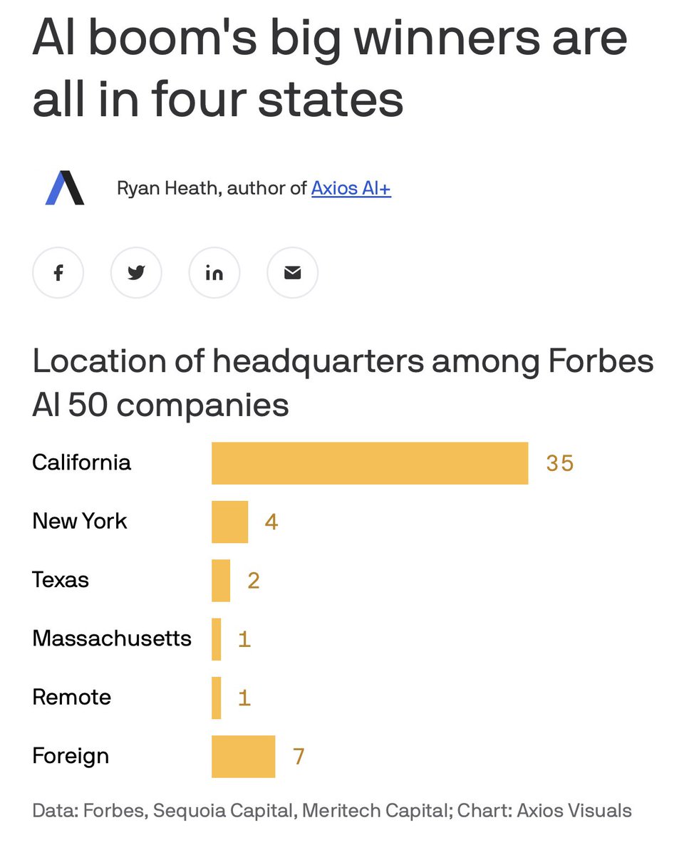 fionama's tweet photo. AI boom's big winners are all in four states. San Francisco alone is home to 20 of the best-funded AI companies — more than the rest of America combined. 18 out of 55 members from an alternative list, the IVP Enterprise 55, are San Francisco-based. https://t.co/3jrXclW27I #AI #california #SanFrancisco