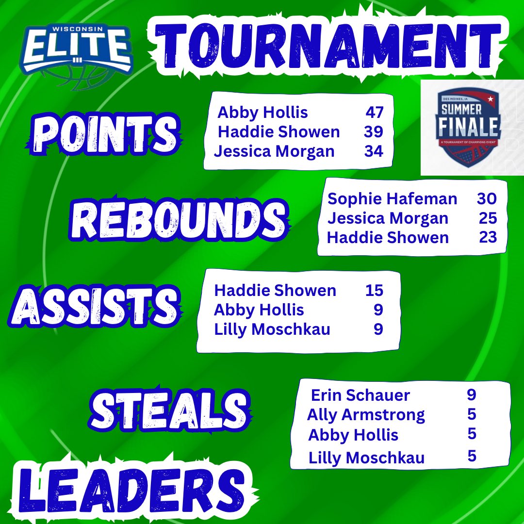 Our final set of stats is in for 17U Johnson. The last six days has been a grind. Way to finish 💪🏻.
<a href="/lillymoschkau/">Lilly Moschkau</a> asts, stls
<a href="/HafemanSophie/">Sophie Hafeman</a> rebs
<a href="/AbbyHollis4/">Abby Hollis</a> pts, asts, stls
<a href="/HaddieShowen/">Haddie Showen</a> pts, rebs, asts
<a href="/Jessica52Morgan/">Jessica Morgan</a> pts, rebs
<a href="/erinnschauer/">Erin Schauer</a>  stls
<a href="/allyarmstrong02/">Ally Armstrong</a>  stls