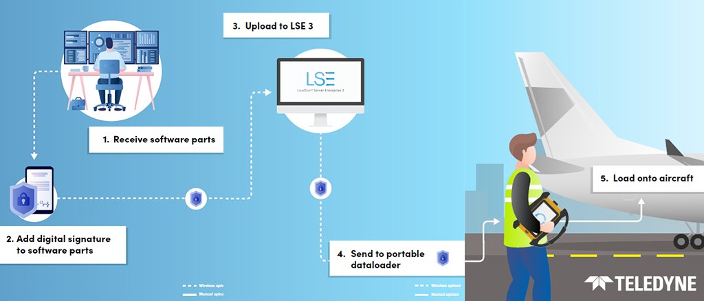 TDYControls's tweet photo. Handling large amounts of data has its associated risks, and ensuring a secure dataloading process all the way is extremely important. Let's map out the #secure way to upload #softwareparts and #databases to the aircraft.

Download the white paper here: https://t.co/6xk5az6Jmr https://t.co/R6Oe8EqGw2