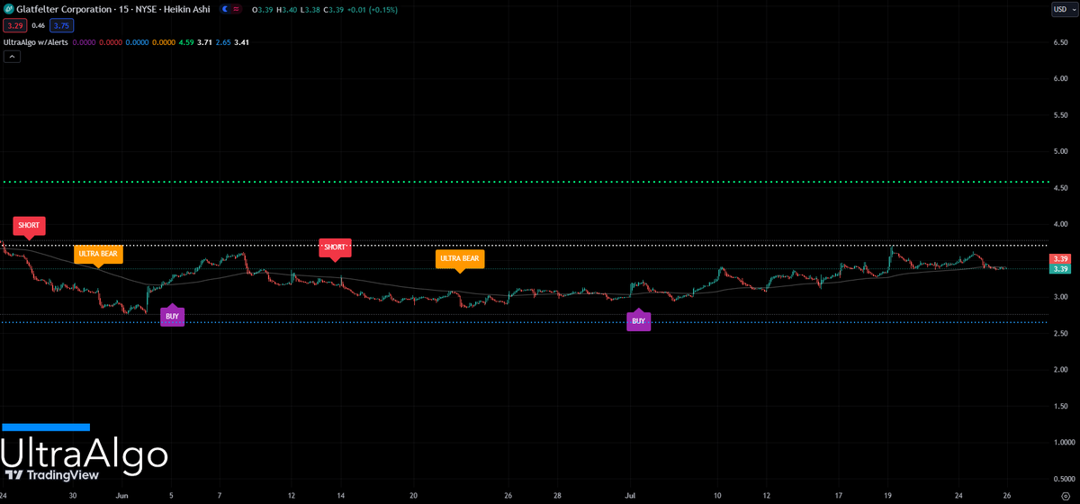 $GLT Awaiting Short Signal based off 6 signals on the 15-min chart. Free trial at https://t.co/OB4KuLJjyA https://t.co/2IxM8n6aDc