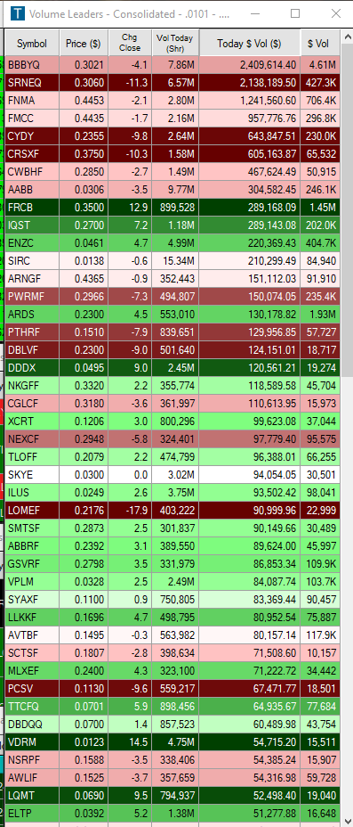 HulkInvestments's tweet image. $DDDX Low Float - News coming - #OTC must really like this one! 2 days in a row of over $100,000 in dollar volume! 10x the 10d average $ volume. 

Closed above 200sma - held monthly vwap 

News this week
News next week

#lowfloat #stocks #OTCMarkets