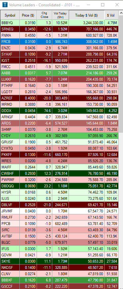HulkInvestments's tweet image. $DDDX Low Float - News coming - #OTC must really like this one! 2 days in a row of over $100,000 in dollar volume! 10x the 10d average $ volume. 

Closed above 200sma - held monthly vwap 

News this week
News next week

#lowfloat #stocks #OTCMarkets