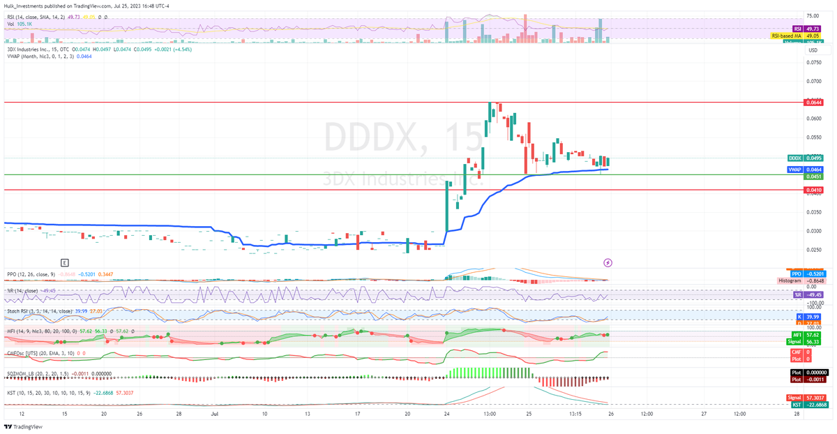 HulkInvestments's tweet image. $DDDX Low Float - News coming - #OTC must really like this one! 2 days in a row of over $100,000 in dollar volume! 10x the 10d average $ volume. 

Closed above 200sma - held monthly vwap 

News this week
News next week

#lowfloat #stocks #OTCMarkets