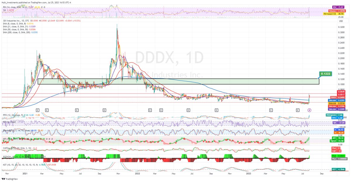 HulkInvestments's tweet image. $DDDX Low Float - News coming - #OTC must really like this one! 2 days in a row of over $100,000 in dollar volume! 10x the 10d average $ volume. 

Closed above 200sma - held monthly vwap 

News this week
News next week

#lowfloat #stocks #OTCMarkets