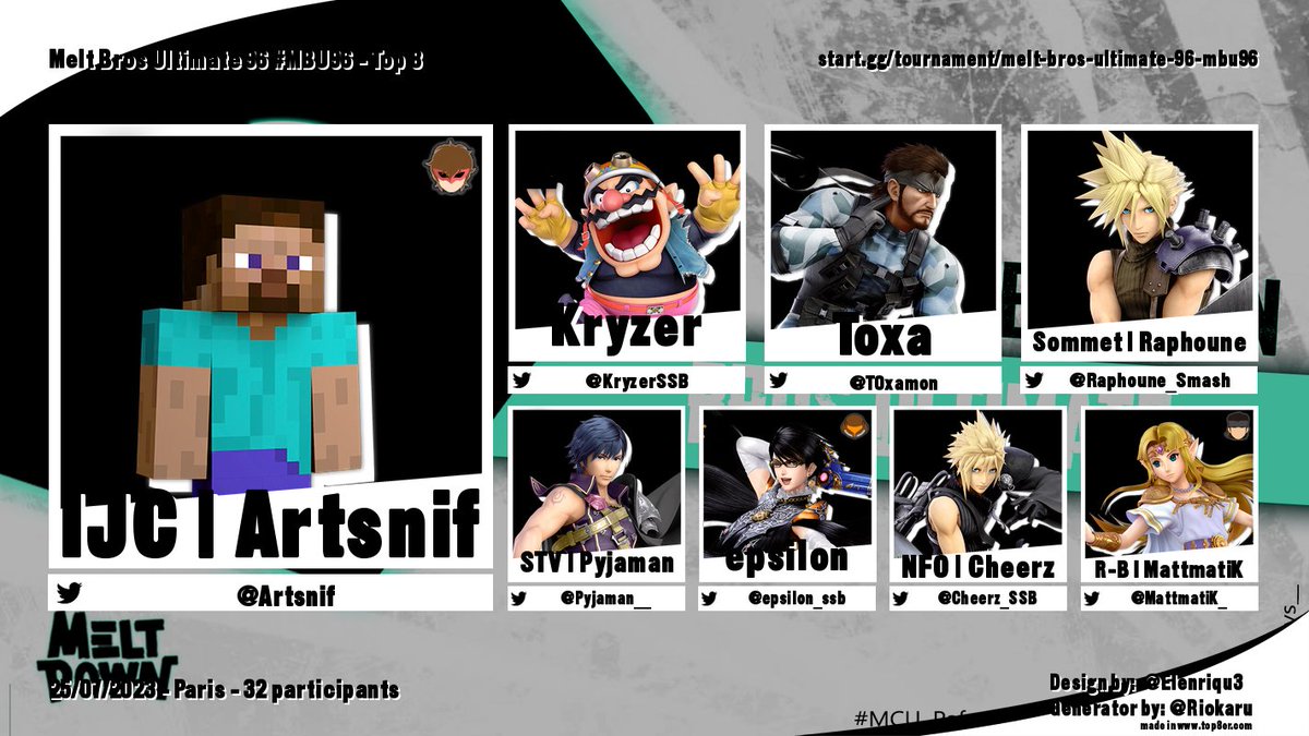 MeltDownParisTournoi (@mdptrni) on Twitter photo MELT BROS ULTIMATE 96 #MBU96
TOXA ET RAPHOUNE LES ROIS (SEED 8 ET 9) !!!
TOP 8
🥇: <a href="/Artsnif/">Artsnif</a>
🥈: <a href="/KryzerSSB/">Kayris</a>
🥉: <a href="/T0xamon/">Toxa</a>
4e : <a href="/Raphoune_Smash/">Sommet | Raphoune</a>
5e : @Pyjaman__ / <a href="/epsilon_ssb/">Epsilon</a>
7e : <a href="/Cheerz_SSB/">NFO | Cheerz</a> / <a href="/MattmatiK_/">R-B MattmatiK</a>
Merci à tous et à demain pour le #MCU101 ! MELT BROS ULTIMATE 96 #MBU96
TOXA ET RAPHOUNE LES ROIS (SEED 8 ET 9) !!!
TOP 8
🥇: <a href="/Artsnif/">Artsnif</a>
🥈: <a href="/KryzerSSB/">Kayris</a>
🥉: <a href="/T0xamon/">Toxa</a>
4e : <a href="/Raphoune_Smash/">Sommet | Raphoune</a>
5e : @Pyjaman__ / <a href="/epsilon_ssb/">Epsilon</a>
7e : <a href="/Cheerz_SSB/">NFO | Cheerz</a> / <a href="/MattmatiK_/">R-B MattmatiK</a>
Merci à tous et à demain pour le #MCU101 !
