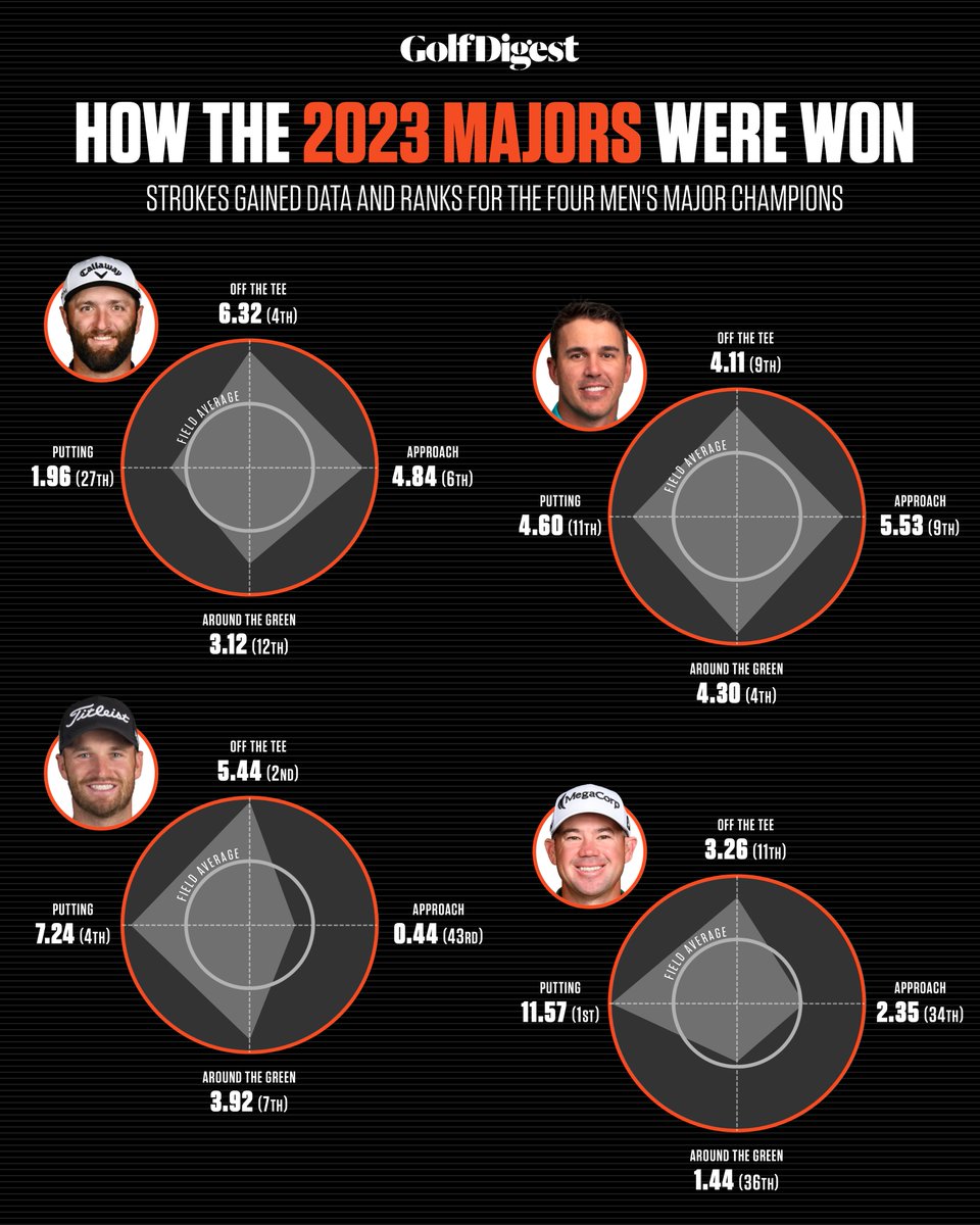 Another major season is in the books.

Here's what these golfers did to capture golf's most coveted titles.

See the full details: https://t.co/1O9fmmbB6H https://t.co/hUouQEaEZz