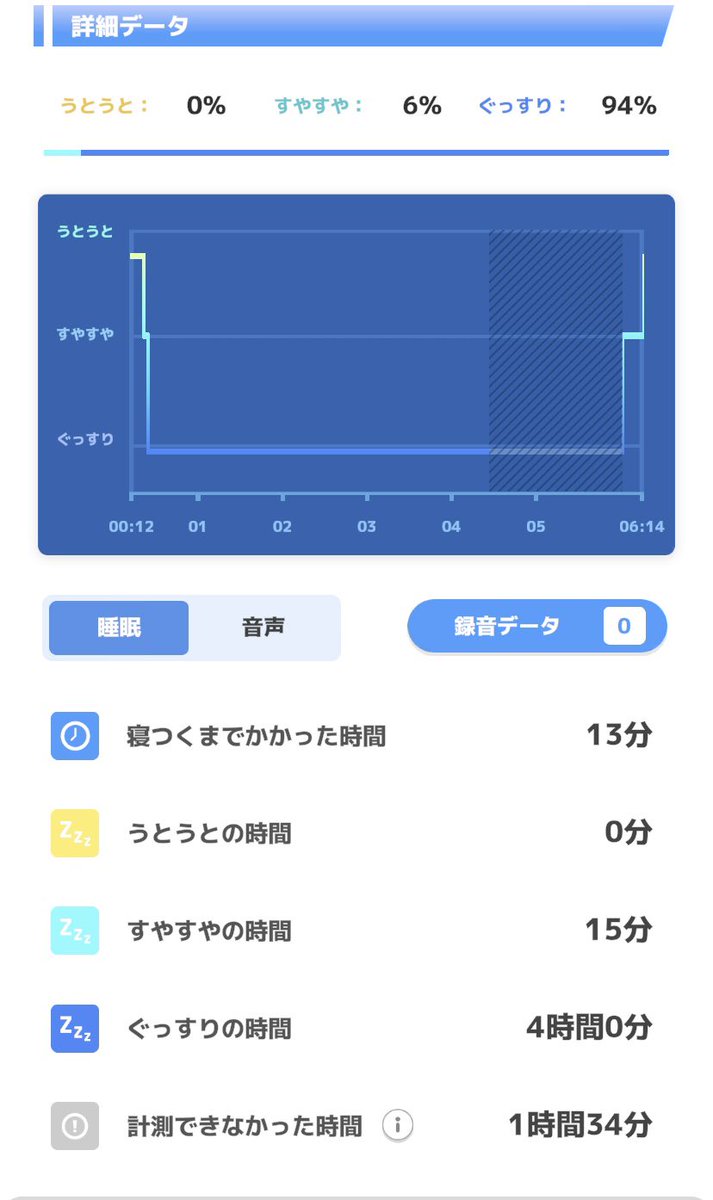 centuria_51's tweet photo. こんなぐっすり寝れるもんなのね
計測されなかった時間のグラフが気になる
#ポケモンスリープ https://t.co/QO4tZhhAPY