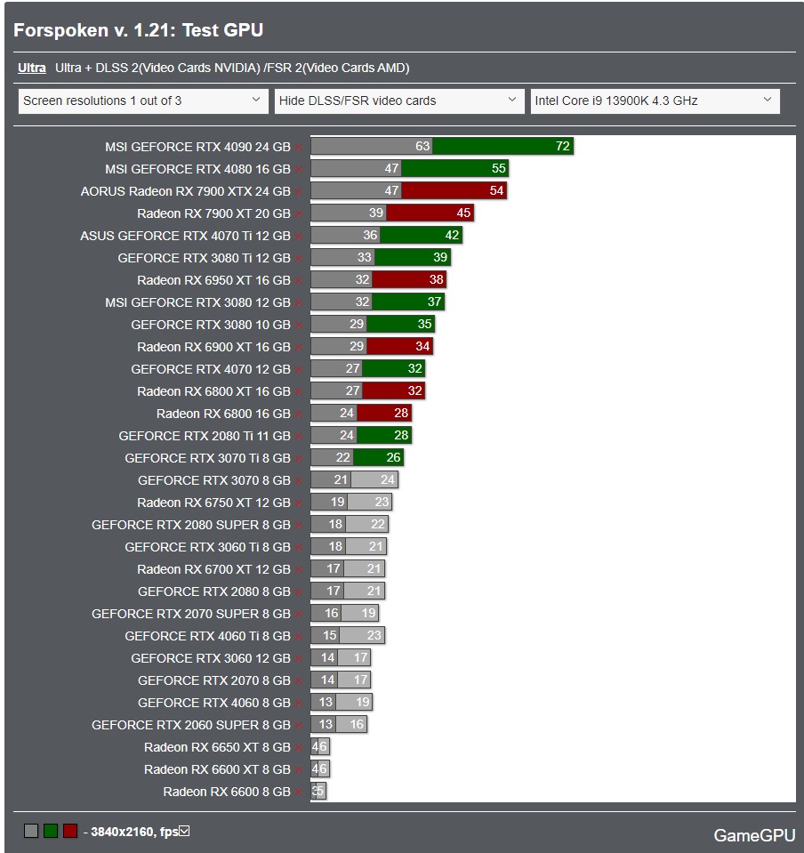 GameGPU_com's tweet image. gamegpu.tech/rpg/role-playi…

Unleashing Forspoken&apos;s True Potential: How Patch v.1.21 &amp;amp; Denuvo DRM Removal Transformed Game Performance. #Forspoken #PatchUpdate #GamingPerformance