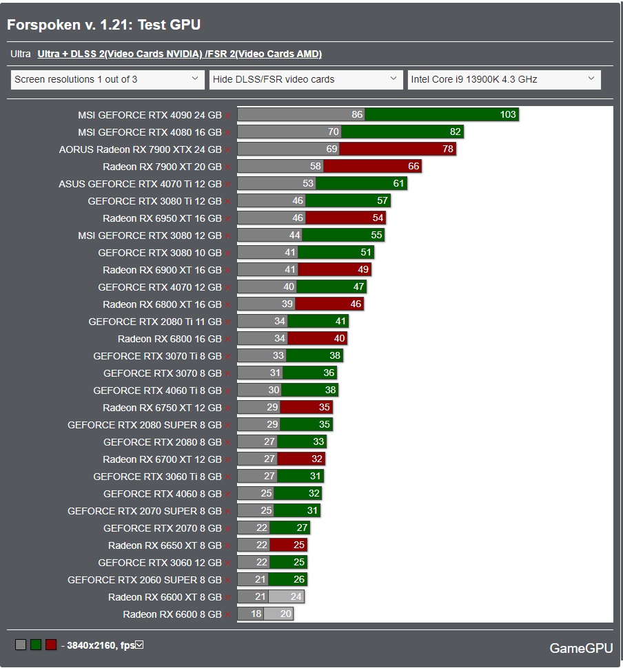 GameGPU_com's tweet image. gamegpu.tech/rpg/role-playi…

Unleashing Forspoken&apos;s True Potential: How Patch v.1.21 &amp;amp; Denuvo DRM Removal Transformed Game Performance. #Forspoken #PatchUpdate #GamingPerformance