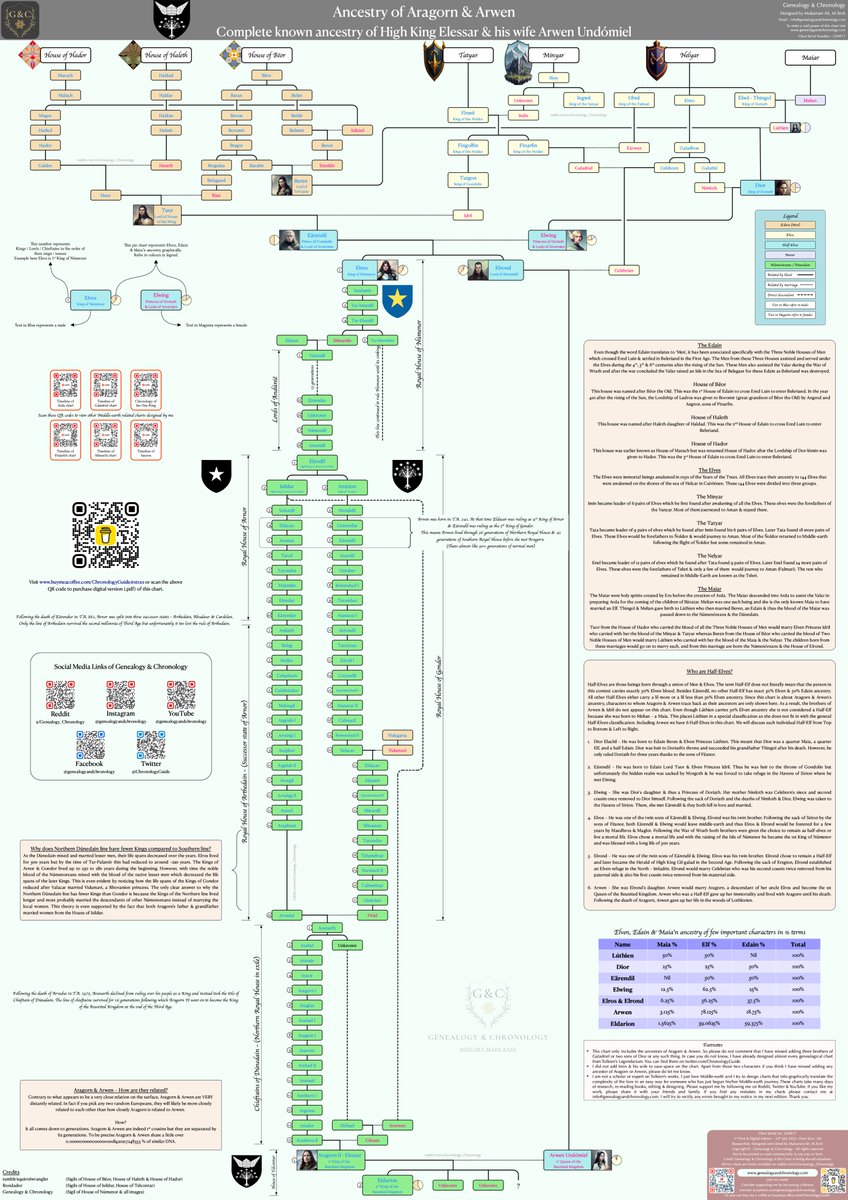 ChronologyGuide's tweet photo. Ancestry of Aragorn &amp; Arwen.
This chart depicts every known ancestor of Aragorn &amp; his wife Arwen spanning over 75+ generations &amp; featuring a total of 140+ characters.

A detailed thread 🧵
Load the image in 4K

#GenealogyandChronology #Aragorn #LotR #Arwen #genealogy #Tolkien
[4] https://t.co/Bh2C78GJRA