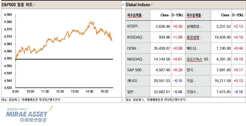 ehdwl's tweet photo. 글로벌 주식시장 변화와 전망(7월 26일)
미래에셋증권 미디어콘텐츠본부 서상영(02-3774-1621)

미 증시, 경기 자신감 유입된 가운데 기술주 중심으로 상승
 (다우 +0.08%, 나스닥 +0.61%, S&amp;P500 +0.28%, 러셀2000 +0.02)

변화 요인: ①소비자신뢰지수 ②IMF 세계경제 전망
https://t.co/h5rF4dByZg https://t.co/92WlsKhcmY