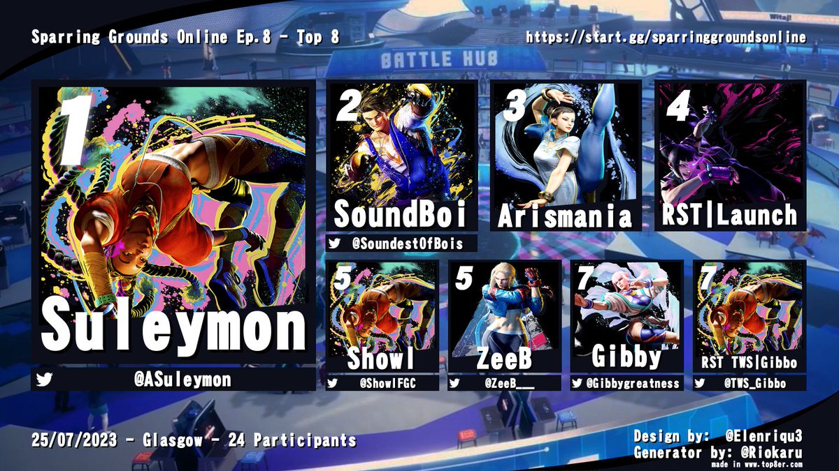 resetaberdeen's tweet photo. Sparring Grounds #8 is over! Here are your top 8 for our monthly double elimination showdown!

🥇 @suleymon
🥈 @SoundestOfBois 
🥉 Arismania
4th @launchfgc 
5th @ShowlFGC and @ZeeB___
7th @TWS_Gibbo and @Gibbygreatness https://t.co/hNmKZohX3r