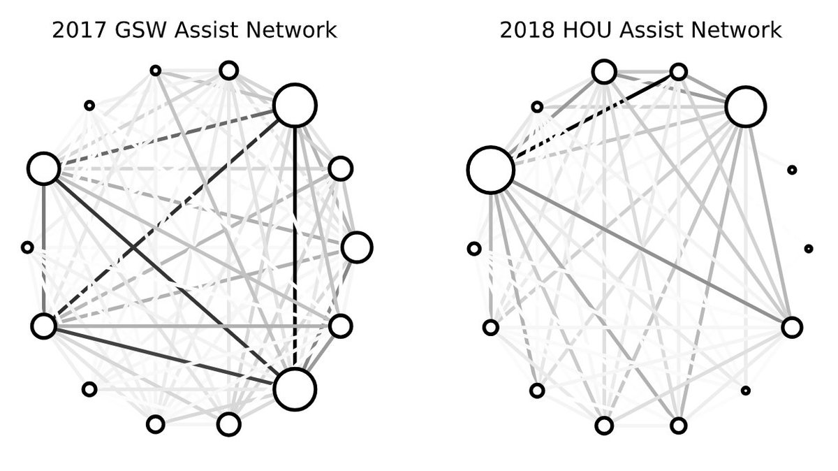 Assist network. Pretty cool visual to look at.

I prefer what the Warriors had here vs what the Rockets had. I think a diversified network holds up better in the playoffs but GSW also takes it to an extreme (and it did work). 

#Rockets #Warriors #NBA 

https://t.co/ot2PTVqZkm https://t.co/Vn0hSfruEG