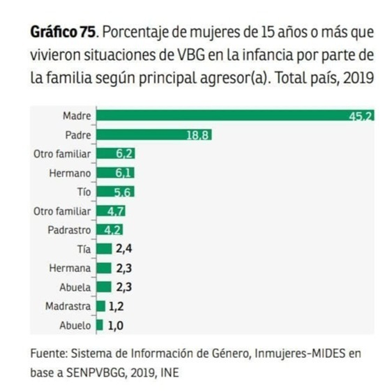 grisasexual's tweet photo. "violencia de genero es violencia siempre de hombre contra mujer"
ya...
Porcentaje de "Violencia basada en el genero", casi  la mitad de MUJERES han sufrido agresiones de sus MADRES. 
A ver si en vez de patriarcado tenemos un matriarcado... https://t.co/xkPCPUbvOH