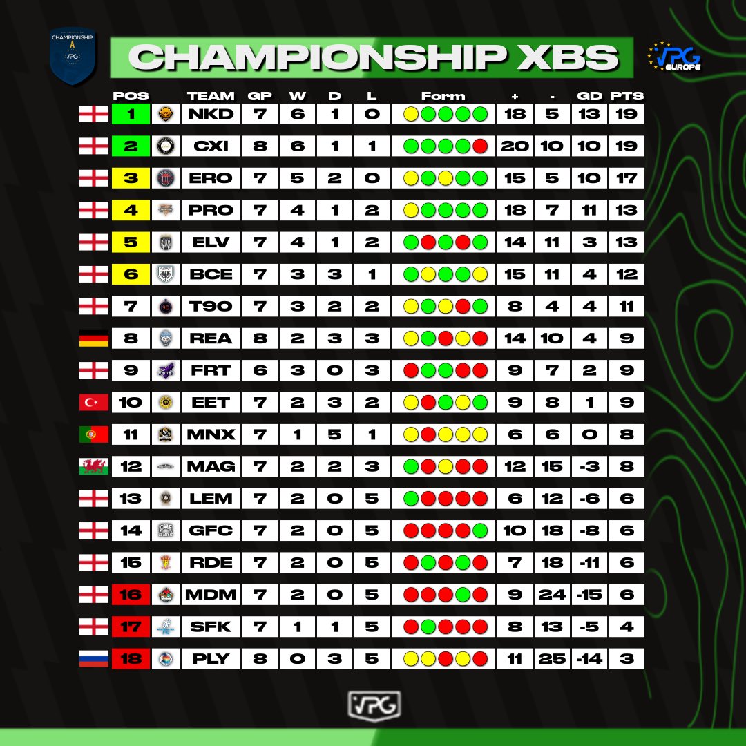 BallersCity_'s tweet photo. 🔵⚽️ BallersCity Update! 🌟💪 We've been on an unstoppable roll in the VPG Championship, grabbing a solid 11 points in the last 5 games! 🙌🔥 The team's passion and dedication are shining through! ⚽️🏆 Let's keep this momentum going and aim for even greater heights! 💙@VPGEurope https://t.co/hccXTVHwbL