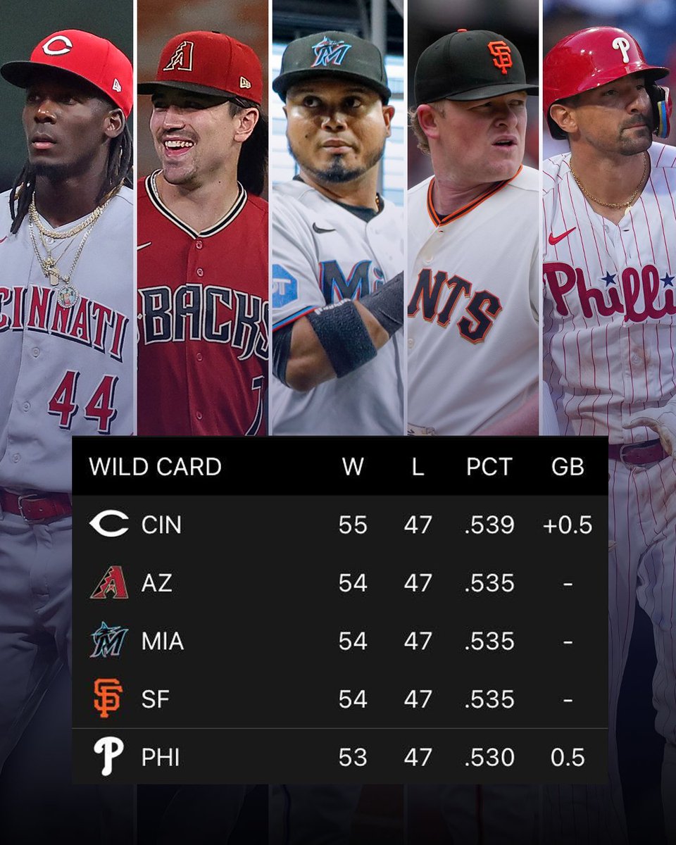 The NL Wild Card race is going to be fun 🍿 (via <a href="/MLB/">MLB</a>)