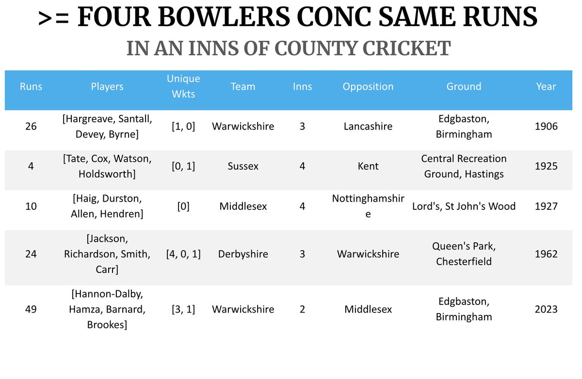 @norcrosscricket @AWSStats @ZaltzCricket 5th instance of 4 bowlers conceding same runs in an inns of County Cricket match
(First instance was also at Edgbaston)

w.r.t identical figure record is 4 bowlers 
1927 Lord's match Middlesex bowlers against Nottinghamshire
0/10 : {Haig, Durston, Allen, Hendren}
#CricketTwitter