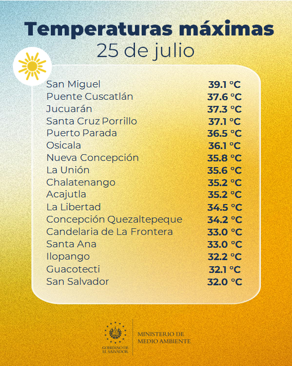 elnoticiero_6's tweet photo. #Ahoras 🌦️ | Las temperaturas máximas que registró el Ministerio de Medio Ambiente este 25 de julio, en El Salvador, rondaron entre los 22 °C y los 39.1 °C.
¡Recuerde hidratarse constantemente! ☀️🌡️🥵
#ClimaSV #EN6 https://t.co/LvPlNVWrsr