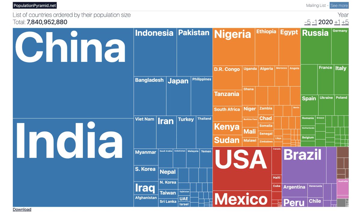 GerardDwan's tweet photo. Countries by population 2020 vs. 2050 (Population Pyramid) via @DataIsBeautiful on @Reddit #data #dataViz https://t.co/YUIw76AMoY https://t.co/IyEvB2O2St