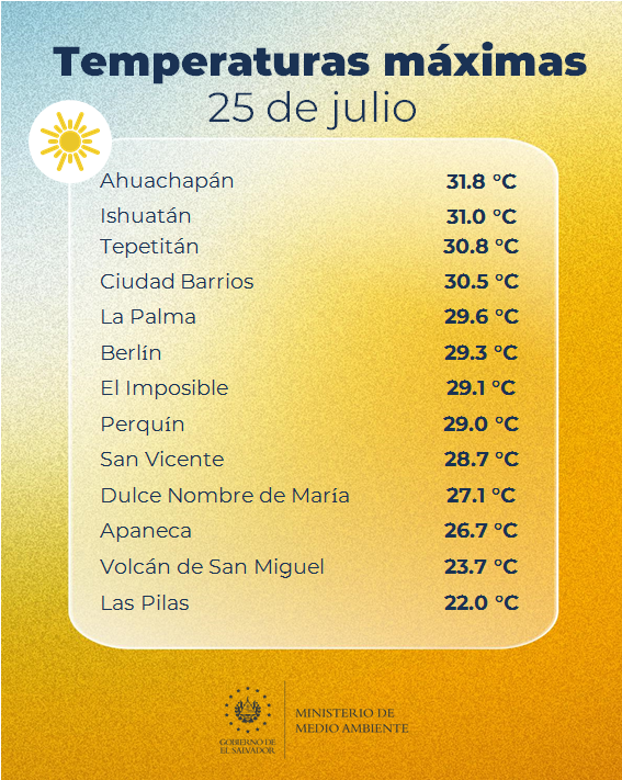 elnoticiero_6's tweet photo. #Ahoras 🌦️ | Las temperaturas máximas que registró el Ministerio de Medio Ambiente este 25 de julio, en El Salvador, rondaron entre los 22 °C y los 39.1 °C.
¡Recuerde hidratarse constantemente! ☀️🌡️🥵
#ClimaSV #EN6 https://t.co/LvPlNVWrsr