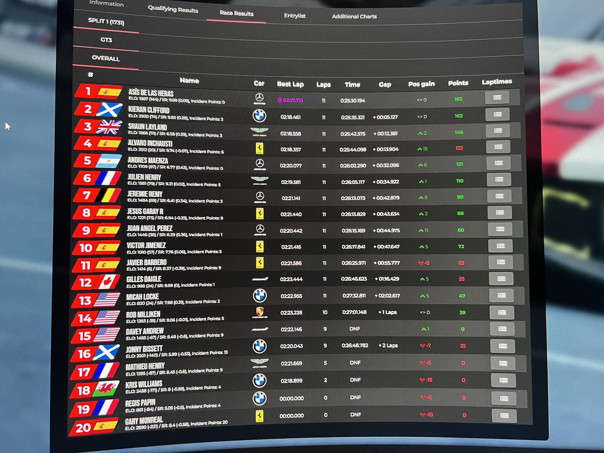 F20Shades's tweet photo. My first @LFMotorsport podium in Split 1! Chuffed! #Simracing #rfactor2 #esports #gt3 #spa https://t.co/8Tx5jCkWsT
