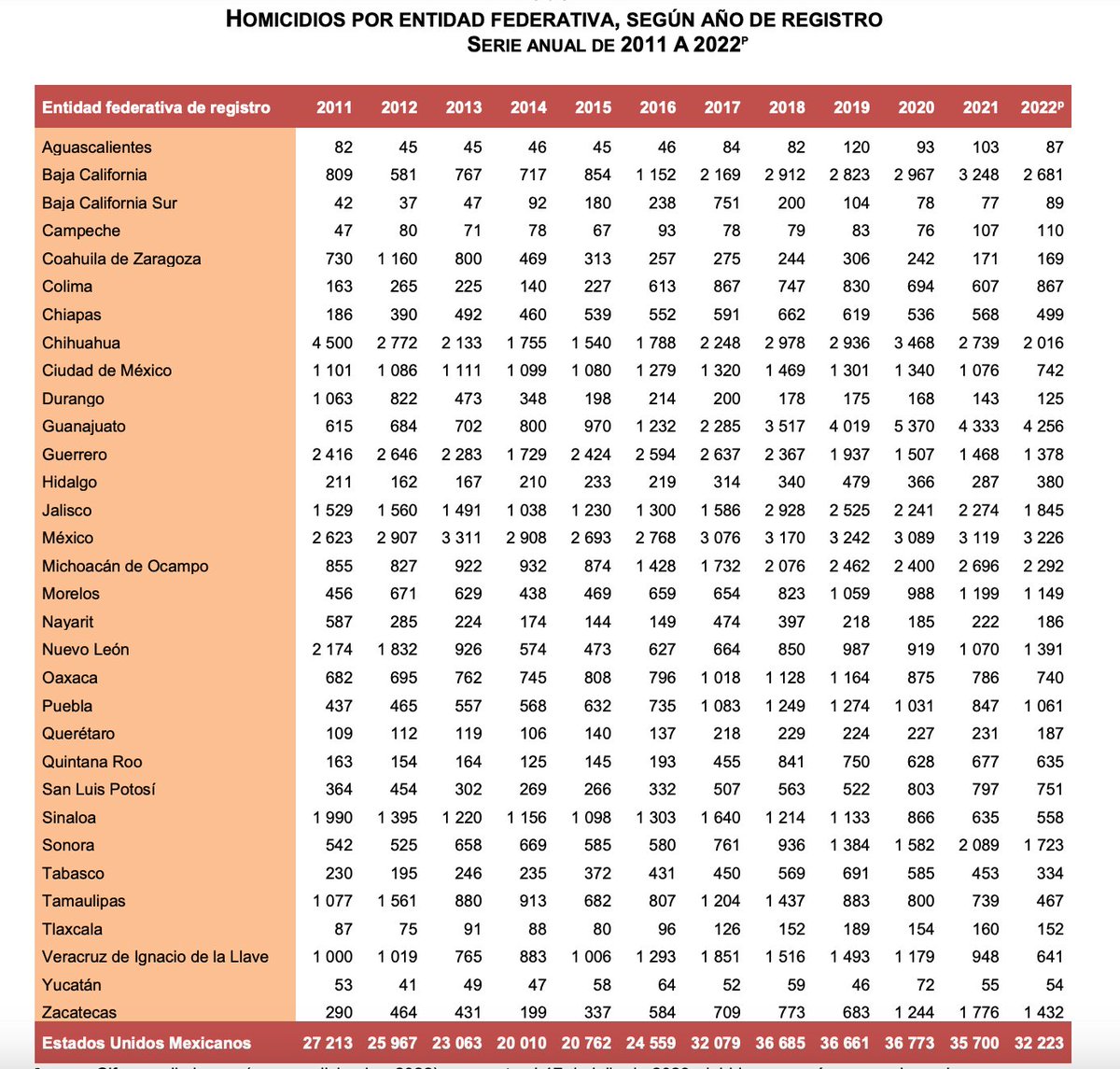 arturoangel20's tweet photo. Entiendo que el presidente @lopezobrador_ "festeje" la reducción de homicidios en 2022: en lugar de 35 mil asesinaron a 32 mil.

¿Pero afirmar que México está en paz?

¡Siguen matando a más de 30 mil personas por año! Es una locura. Muy arriba de lo de 2016 para atrás.

¿Neta? https://t.co/zIWsrn468p