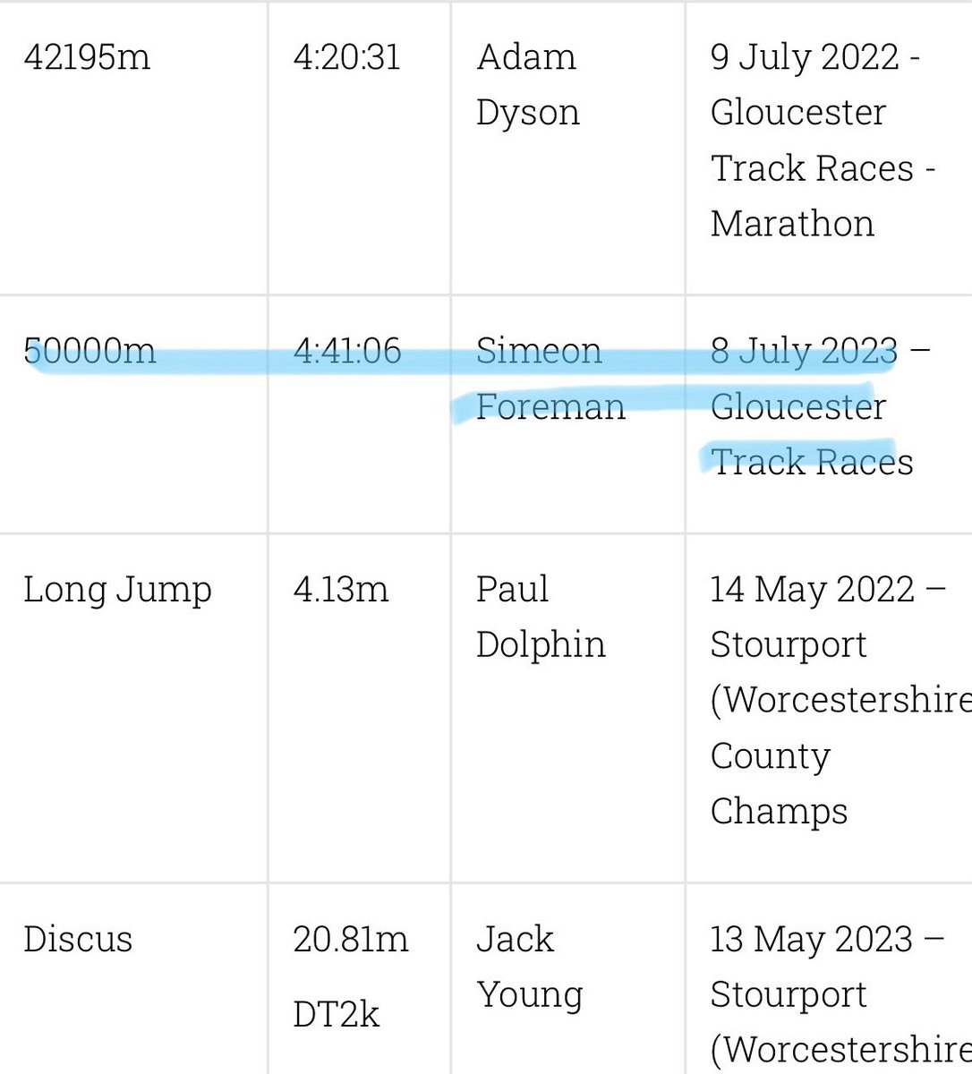👏Congratulations👏 are in order to Sim who has a new club record for Male 50K Track with a time of 4:41:06. He achieved the record time at the Gloucester Track Races on July 8th. BOTHO 🙌🦅🌟

Join me in congratulating Sim below 👇#runner #50Krecord #50Ktrack #mbrc