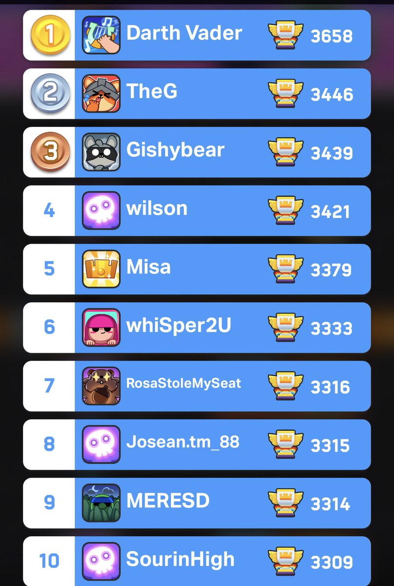 5/10 🌎 M.o.B. 😴

<a href="/ItsGishy/">♡ThugGish♡</a> 3🌎
<a href="/Misalol_/">Misa</a> 5🌎
<a href="/RosaStole/">boom 🕵️‍♂️</a> 7🌎
<a href="/MERESD_/">MERESD</a> 9🌎
<a href="/Sourin_High/">Brandon</a> 10🌎