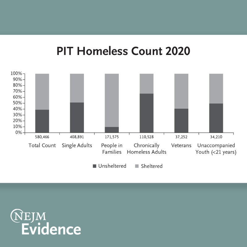 NEJMEvidence's tweet photo. Review Article: "Health Care of People Experiencing Homelessness: Part I," by Shantiera Nicole Taylor, BS, and @bostonstreetdoc. https://t.co/1FbPpDigQH

#MedTwitter #MedEd #HealthEquity @TuftsMedSchool @MGHMedicine @MassGeneralNews @BHCHP