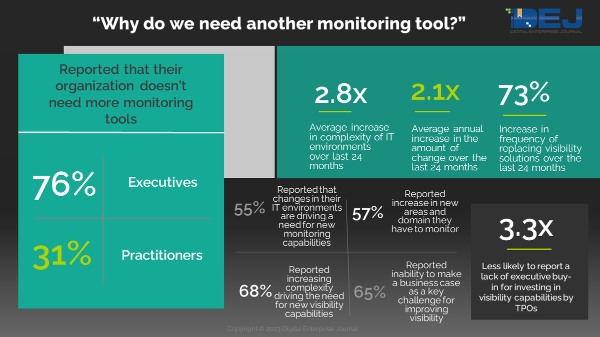 DEJ' study, “Visibility Into Performance of Digital Services' will be published in a few weeks. One of the areas it covers is answering the ever-present question – “why do we need another monitoring tool?”
#itmonitoring #UserExperience #observability #devex #actionableinsights
