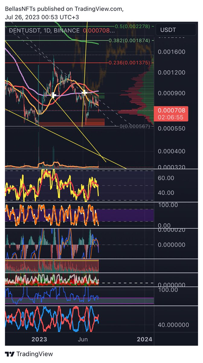 TheSurveyorCG's tweet photo. $DENT is ready to fly 🚀🚀🚀
Last moments before the huge #pump
Soon you’ll buy it $0.0026 more than 3x from these days price #dent https://t.co/vyOIVnCuIE