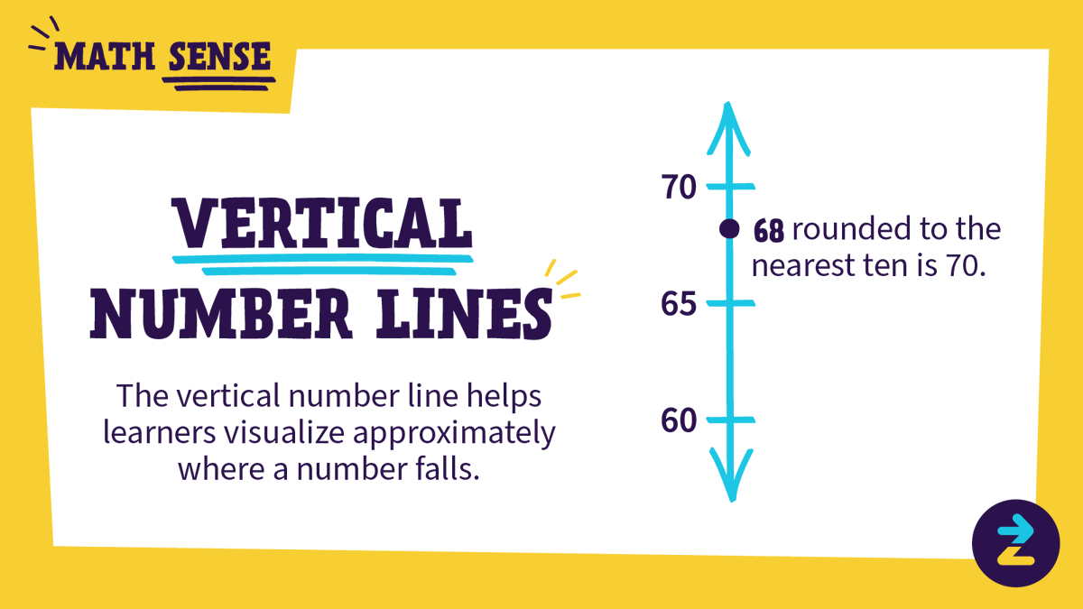 Using a vertical number line can help your Ss practice rounding up and down!

How do you help your Ss visualize numbers? 

#ITeachMath