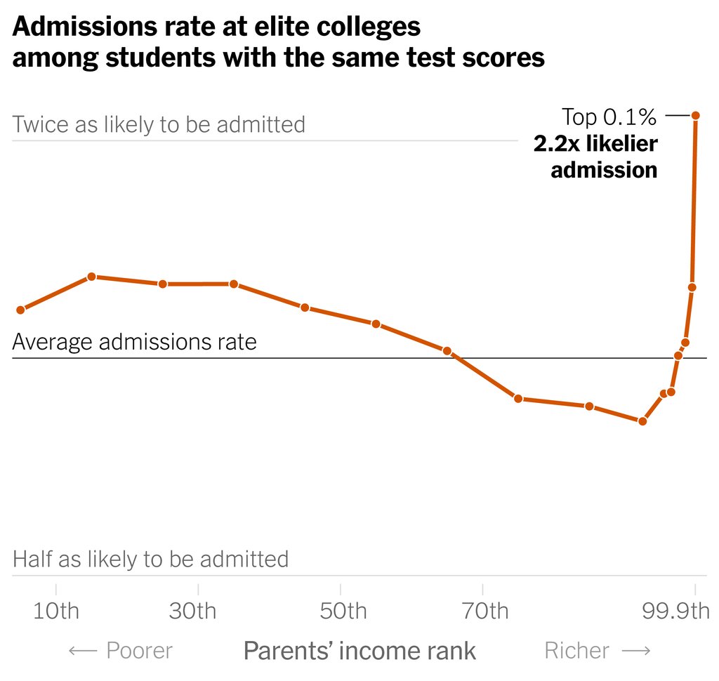 Children of the top 0.1% are more than twice as likely to be admitted to an elite college as middle-income students with the exact same test scores, as the <a href="/nytimes/">The New York Times</a> reports.

"Meritocracy" is a sham.