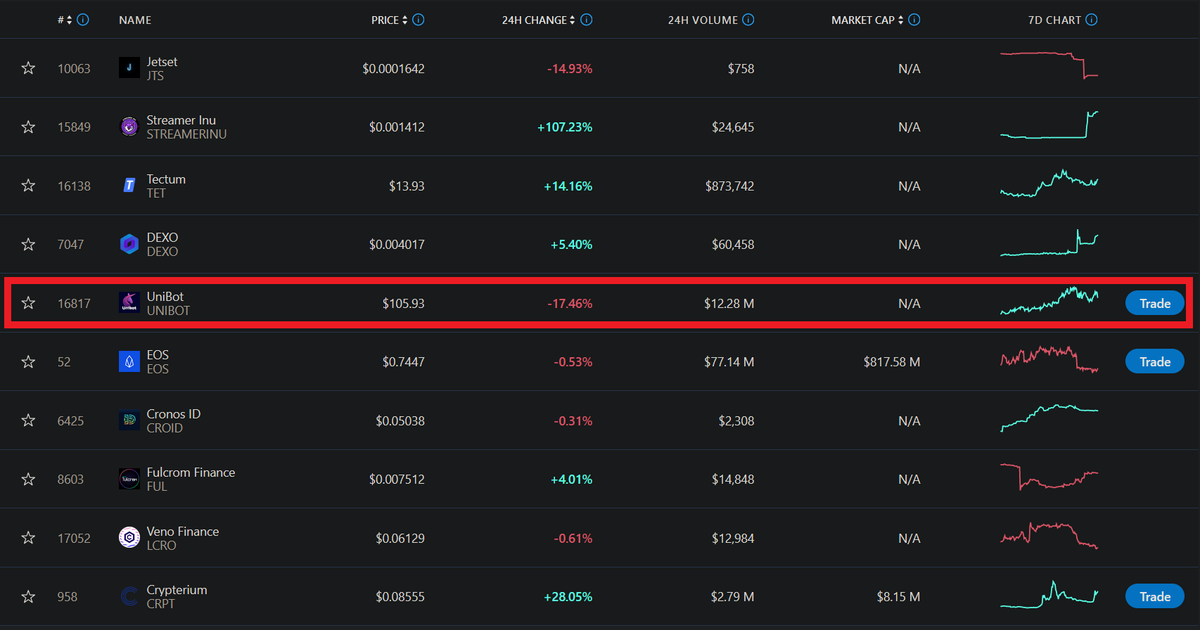 AlgoBotPro's tweet image. Since $UNIBOT @TeamUnibot was well ahead of the other competitiors, we decided to trend them on @cryptocom early! $ALGO #AlgoBot

It was up and live within 5 minutes, if you want more proof of our Trending Services wait a few hours and see who wins on our previous poll👀