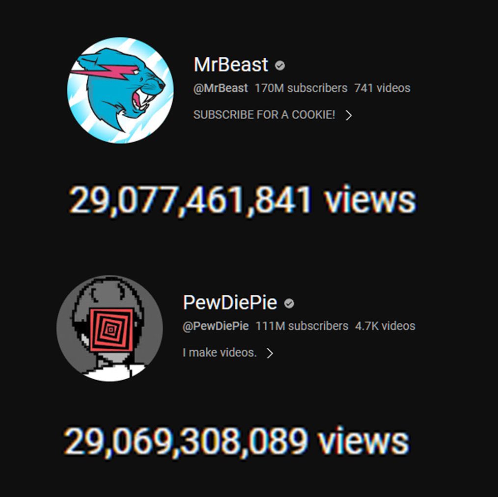 CobeyYOUTUBE's tweet photo. MrBeast has overtaken PewDiePie in Views!
Wanna discuss more YouTube things?
Join my creator discord server #roblorithm
(Like, Retweet and DM me your channel) https://t.co/HeYONW6pZ5