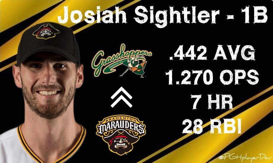 PGHplayerDev's tweet photo. 1B Josiah Sightler has been promoted from Single-A @The_Marauders to High-A @GSOHoppers 

#LetsGoBucs https://t.co/i5oMmgWhPf