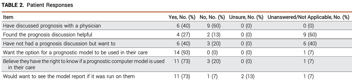 We showed patients a real anonymized machine learning survival model report from another patient and got their feedback. They were very positive on the use of AI/ML models in their care, but generally wanted to know if a model was being used. Doctors were more skeptical.