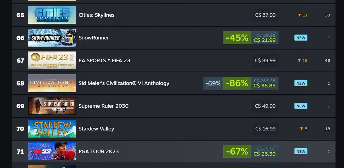 Supreme Ruler 2030 Released today on <a href="/Steam/">Steam</a> - Thank you for putting us on the Steam Top 100 Sales Chart!  Nice :) store.steampowered.com/app/2093410/Su…