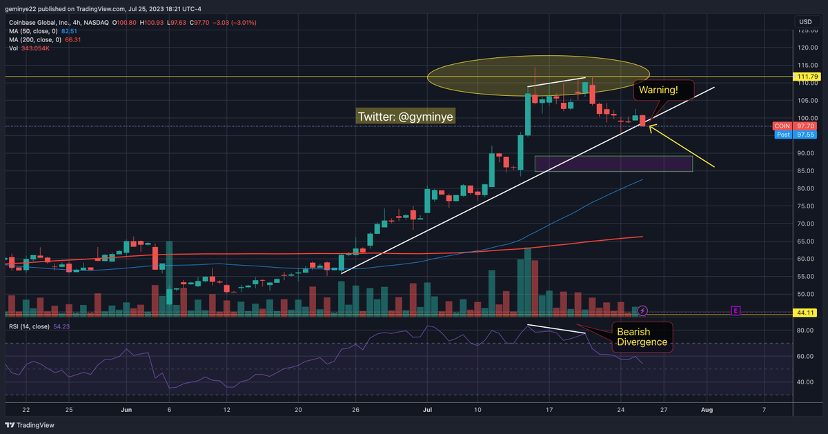 $COIN Stock Market Update: 
- Double top mentioned in my previous post on the daily chart.
- Bearish divergence which also causes selling pressure.
- Uptrend has been broken and some additional downward pressure is expected.
#stockmarketgems #stocktips #Coinbase https://t.co/qgwQUEhHN9