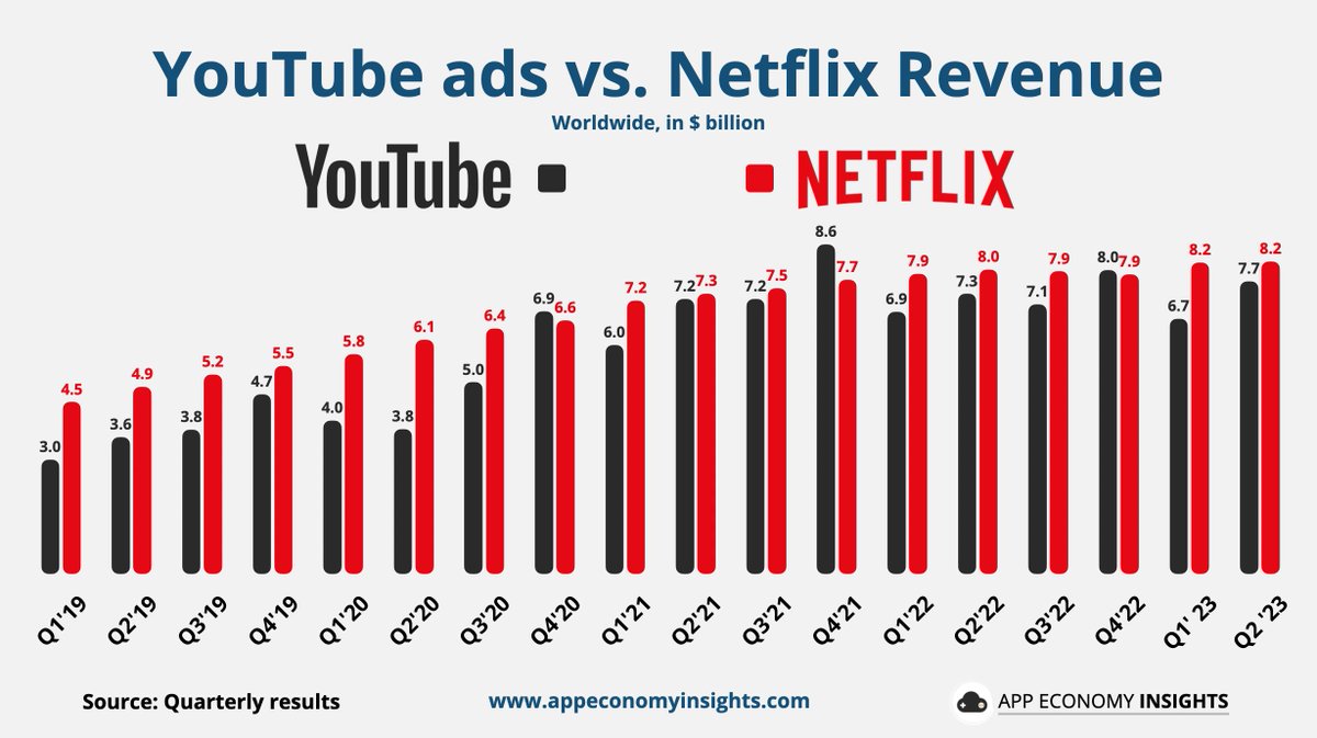 RT @EconomyApp: YouTube ads vs. Netflix revenue. $GOOG $NFLX https://t.co/QFPCfawCJ9